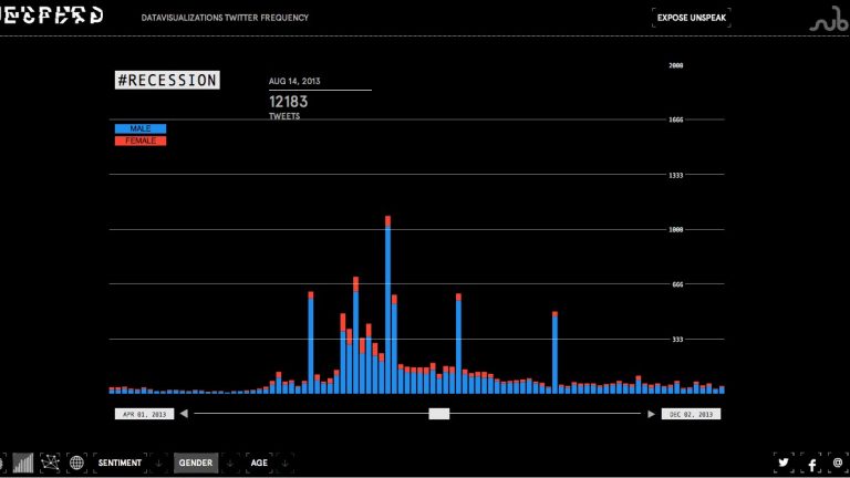 7a recession frequency gender